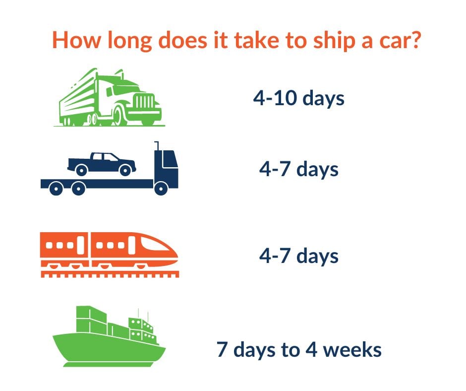 How much does it cost to ship a car across the country and how long does it take