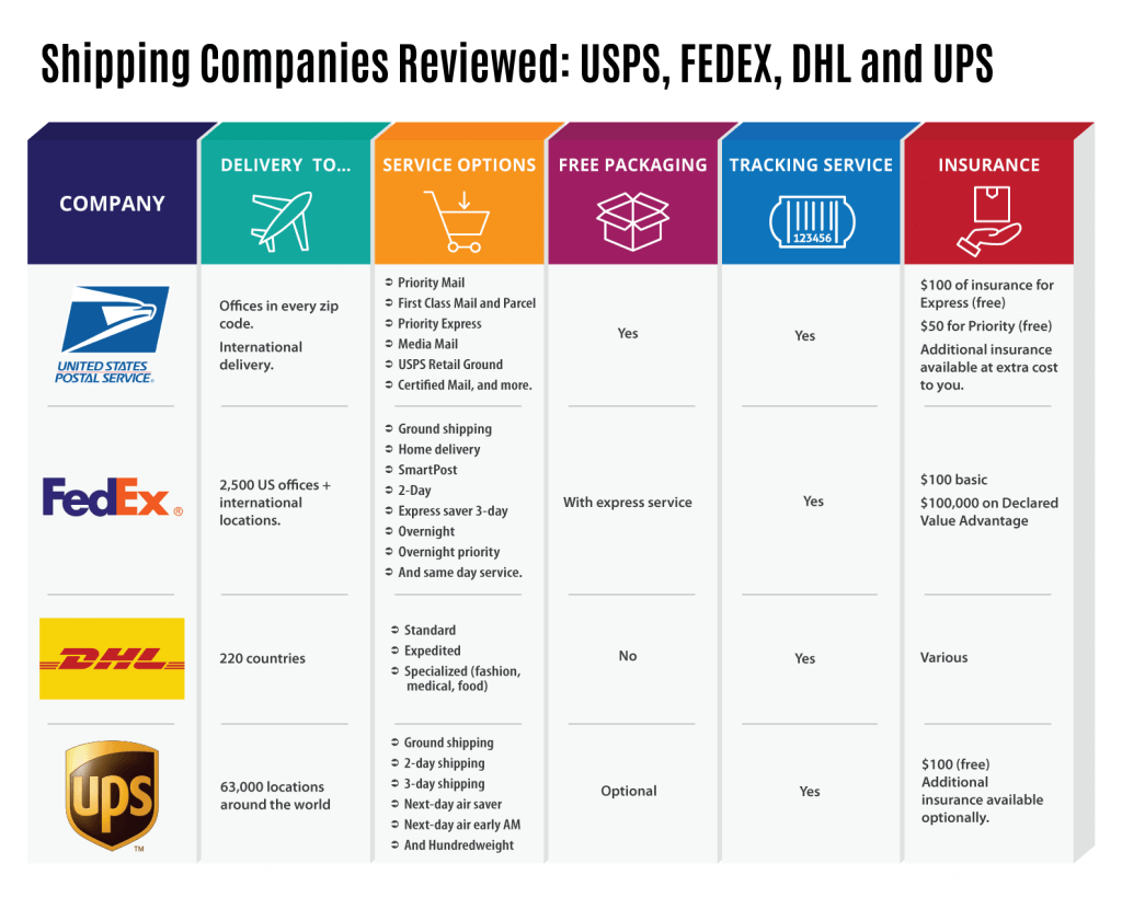 Shipping companies reviewed infographic, FedEx, UPS, usps.